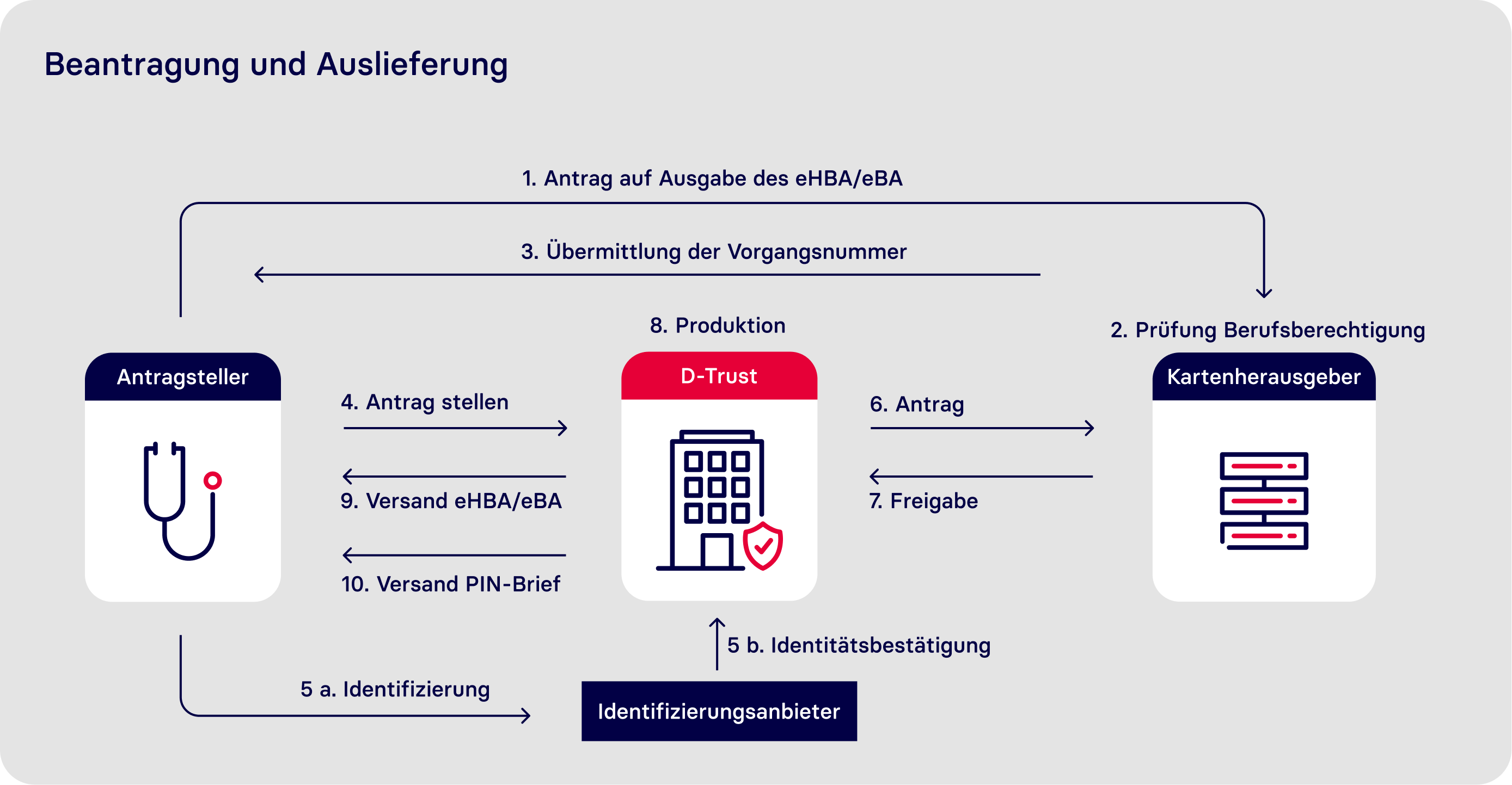 Infografik eHBA eBA Beantragung Infografik eHBA eBA Beantragung